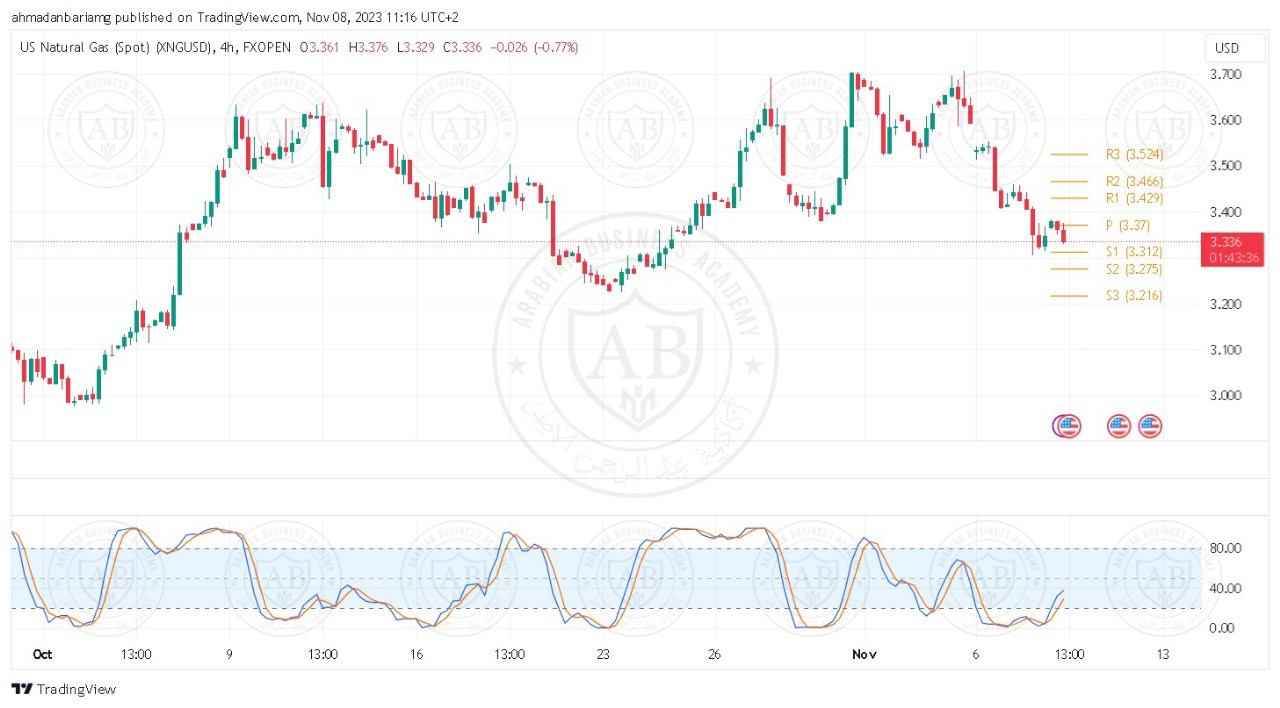 تحليل الغاز الطبيعي ليوم الخميس الموافق 9-11-2023