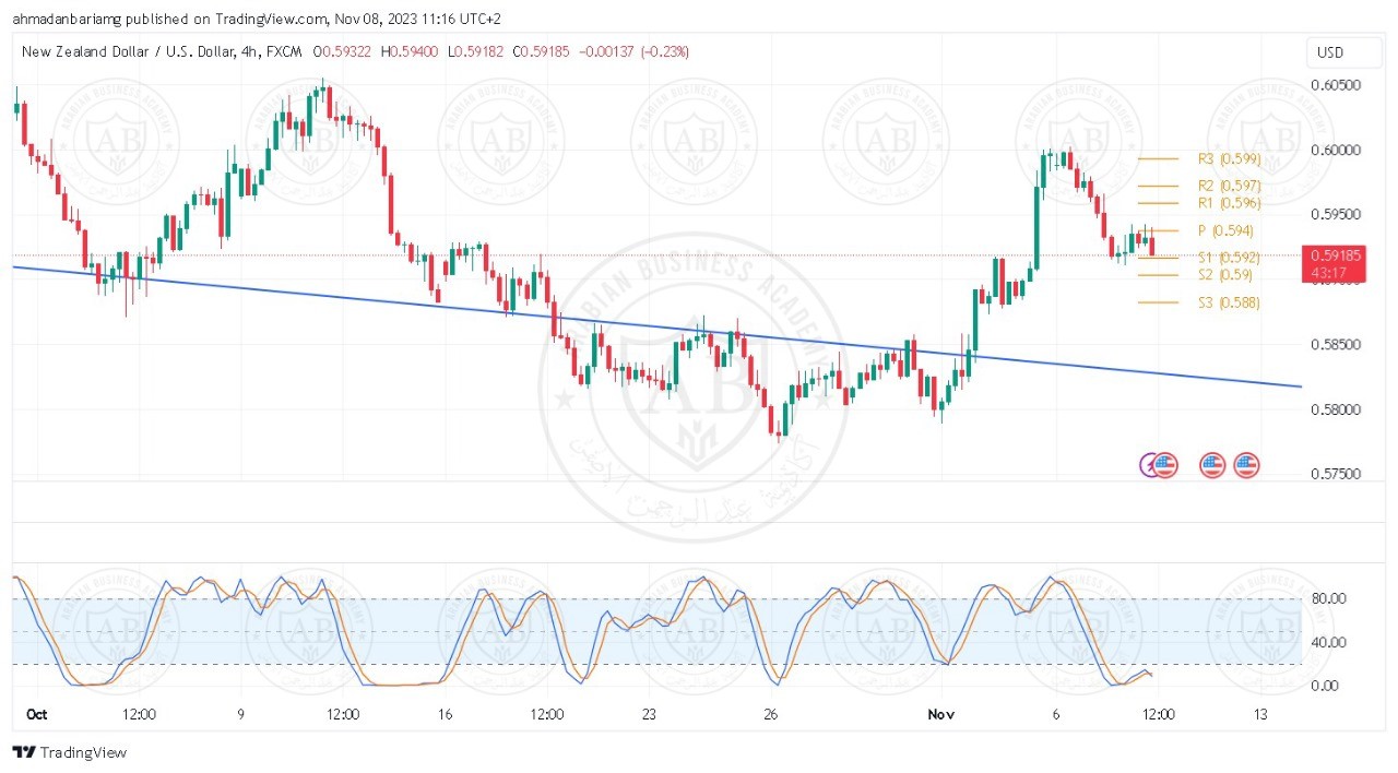 تحليل زوج النيوزلندي دولار ليوم الخميس الموافق 9-11-2023
