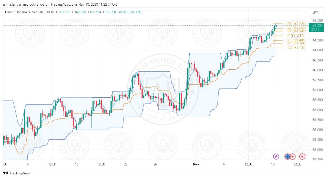 تحليل زوج اليورو ين ليوم الاثنين الموافق 13-11-2023