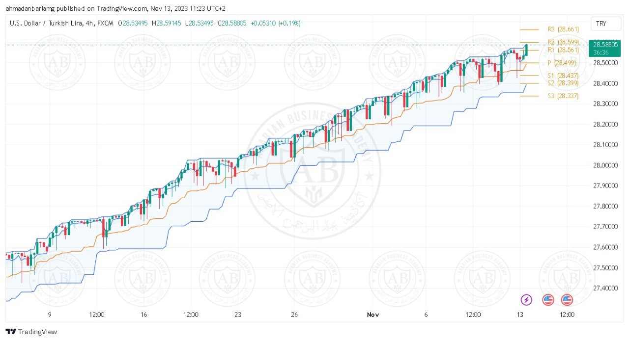 تحليل زوج الدولار ليرة تركية ليوم الاثنين الموافق 13-11-2023