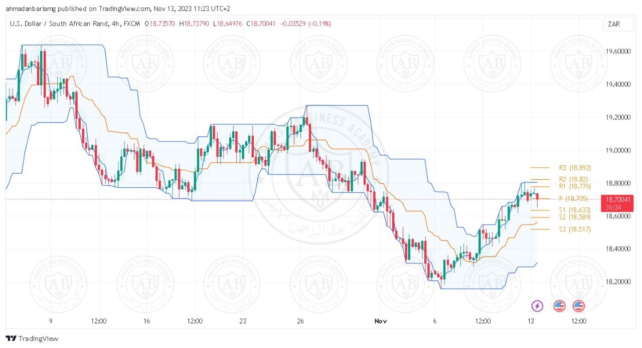 تحليل زوج الدولار راند جنوب افريقي ليوم الاثنين الموافق 13-11-2023