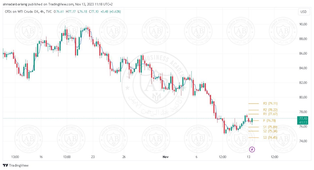 تحليل النفط ليوم الاثنين الموافق 13-11-2023