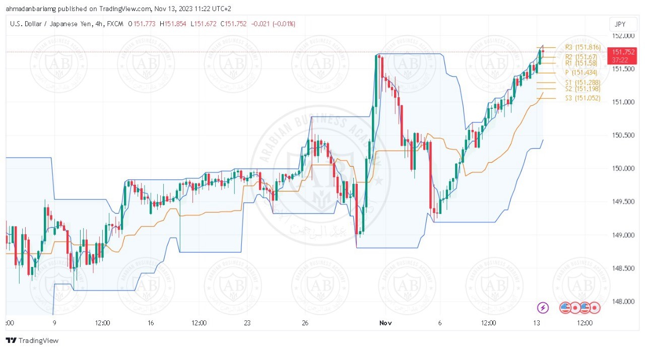 تحليل زوج الدولار ين ليوم الاثنين الموافق 13-11-2023