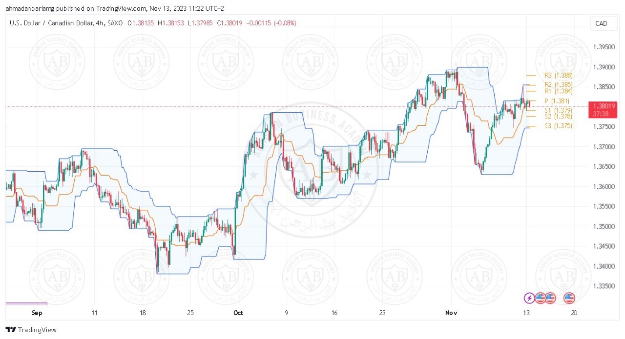 تحليل زوج الدولار كندي ليوم الاثنين الموافق 13-11-2023