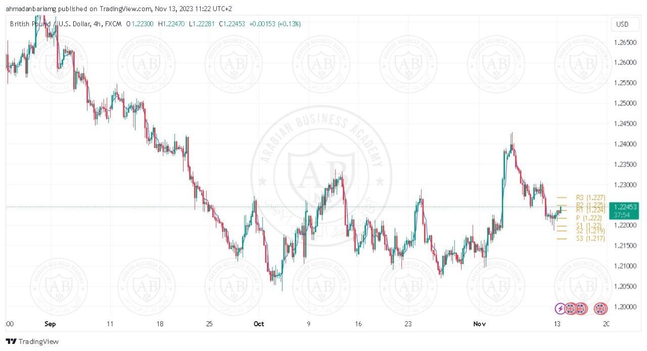 تحليل زوج الباوند دولار ليوم الاثنين الموافق 13-11-2023