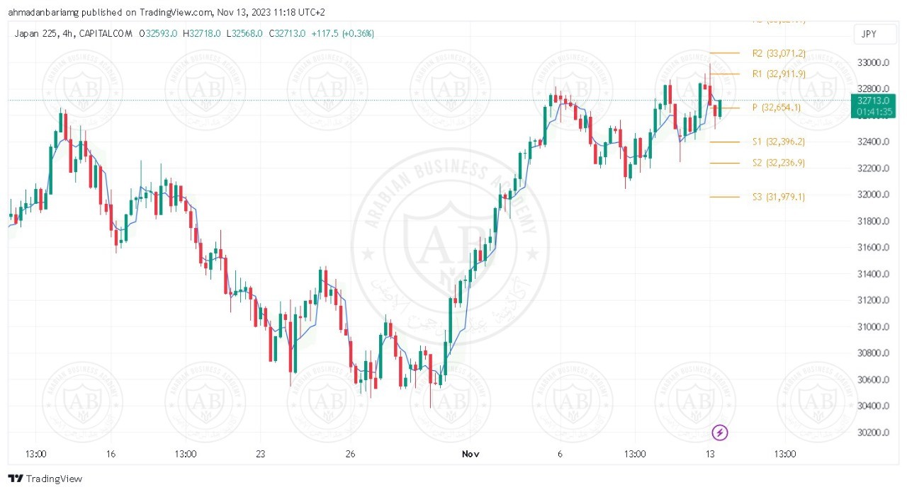 تحليل مؤشر نيكاي ليوم الاثنين الموافق 13-11-2023