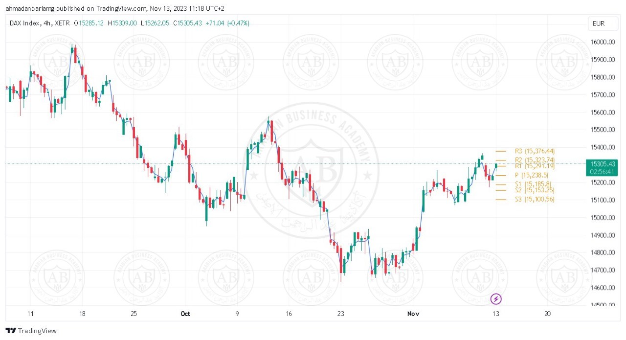 تحليل مؤشر الداكس ليوم الاثنين الموافق 13-11-2023