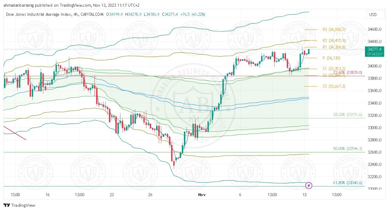 تحليل مؤشر الداوجونز ليوم الاثنين الموافق 13-11-2023