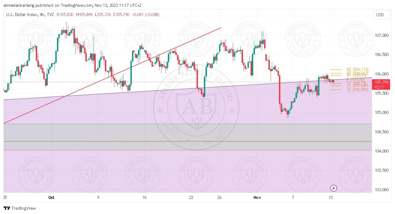 تحليل مؤشر الدولار ليوم الاثنين الموافق 13-11-2023