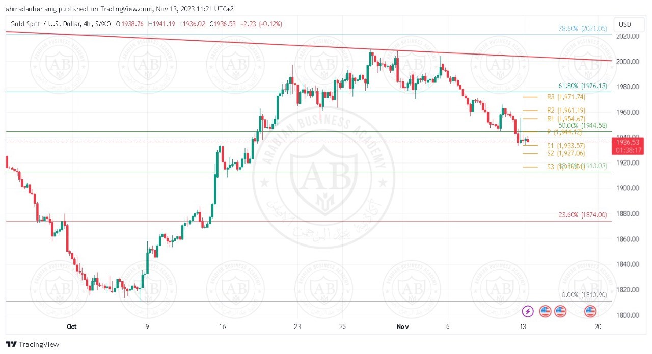 تحليل الذهب ليوم الاثنين الموافق 13-11-2023