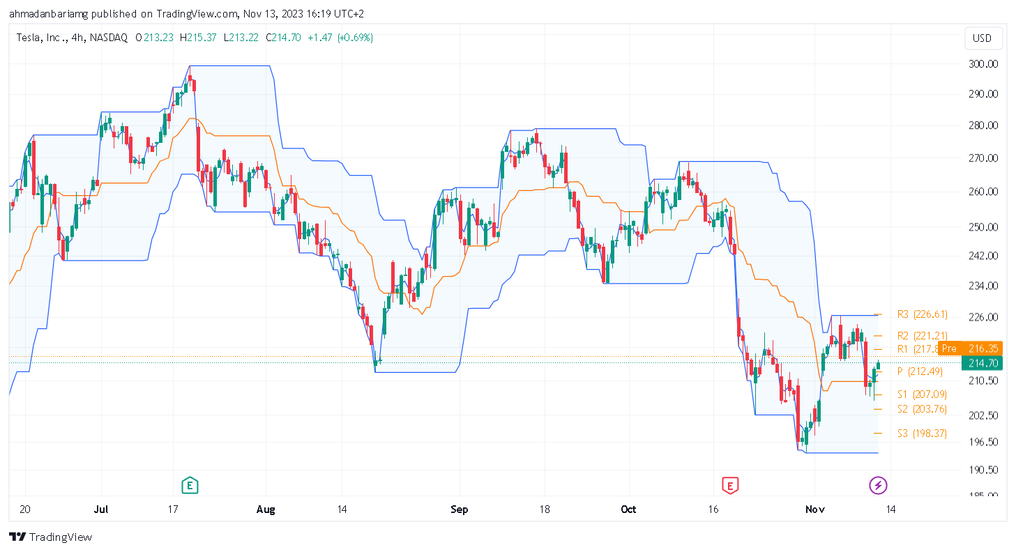 تحليل سهم تيسلا ليوم الاثنين الموافق 13-11-2023