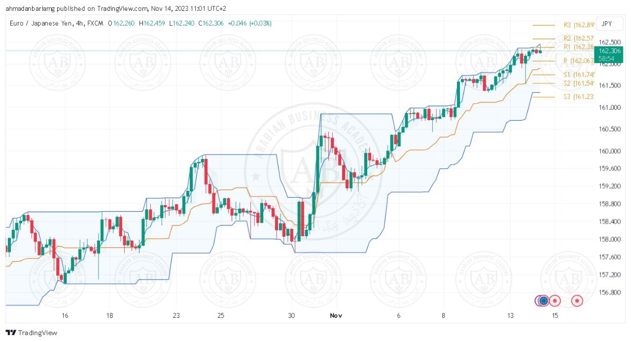 تحليل زوج اليورو ين ليوم الثلاثاء الموافق 14-11-2023