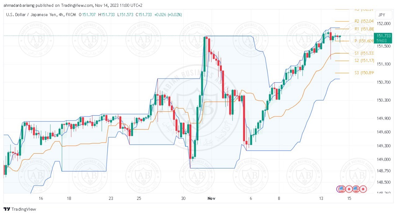 تحليل زوج الدولار ين ليوم الثلاثاء الموافق 14-11-2023