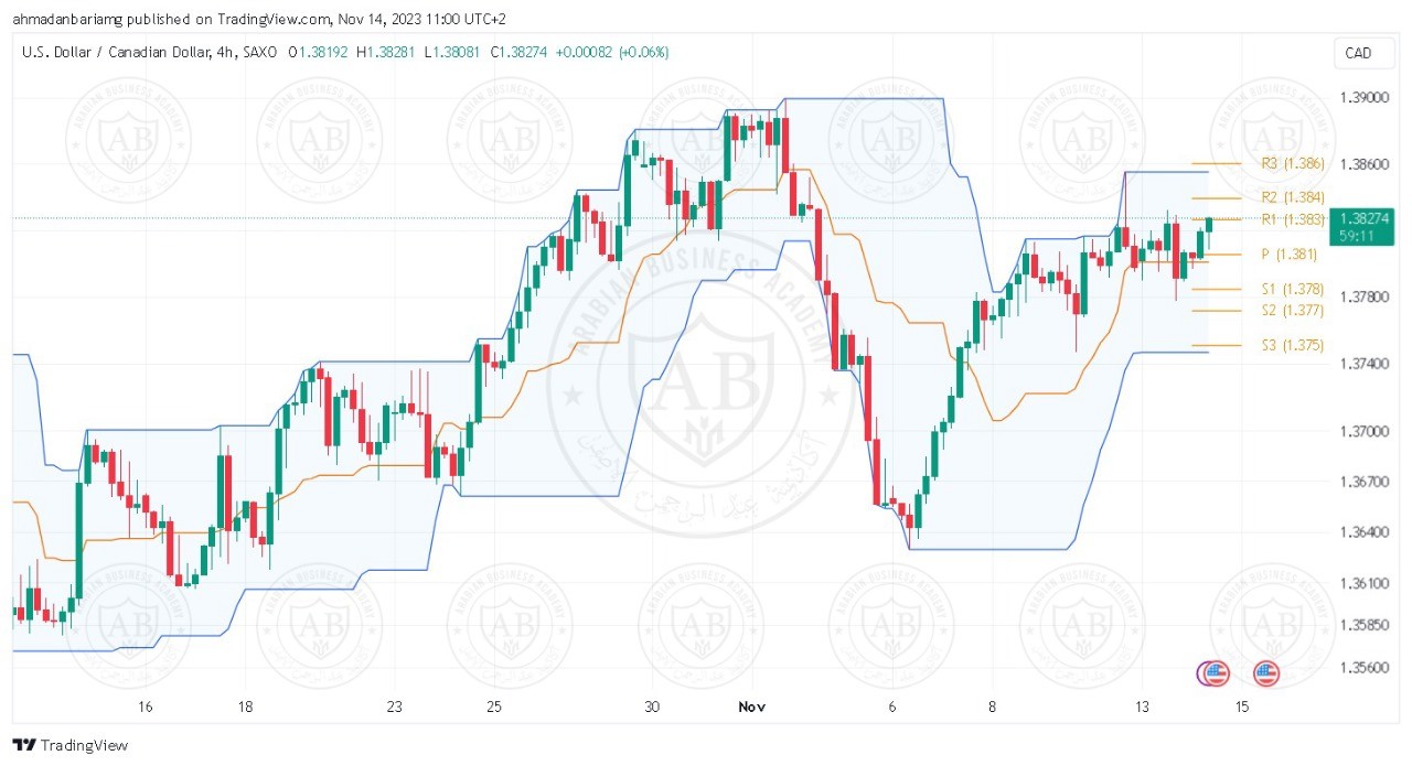 تحليل زوج الدولار - كندي ليوم الثلاثاء الموافق 14-11-2023