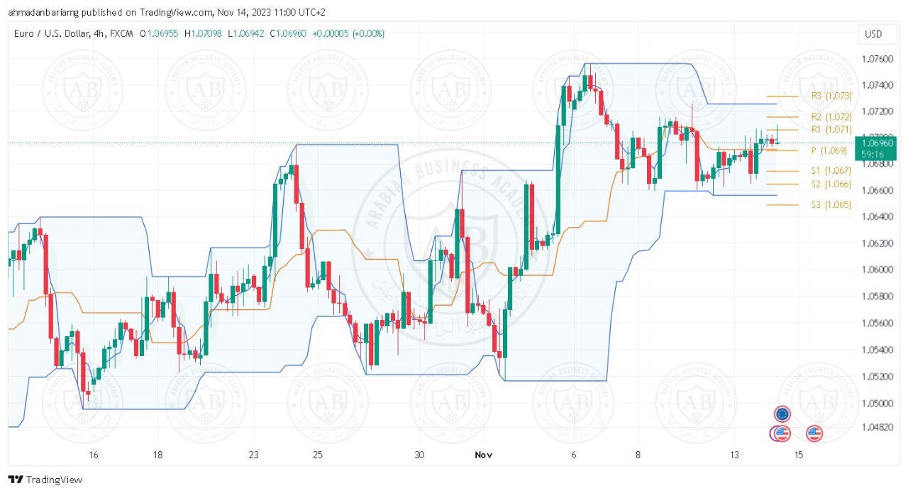 تحليل زوج اليورو دولار ليوم الثلاثاء الموافق 2023-11-14