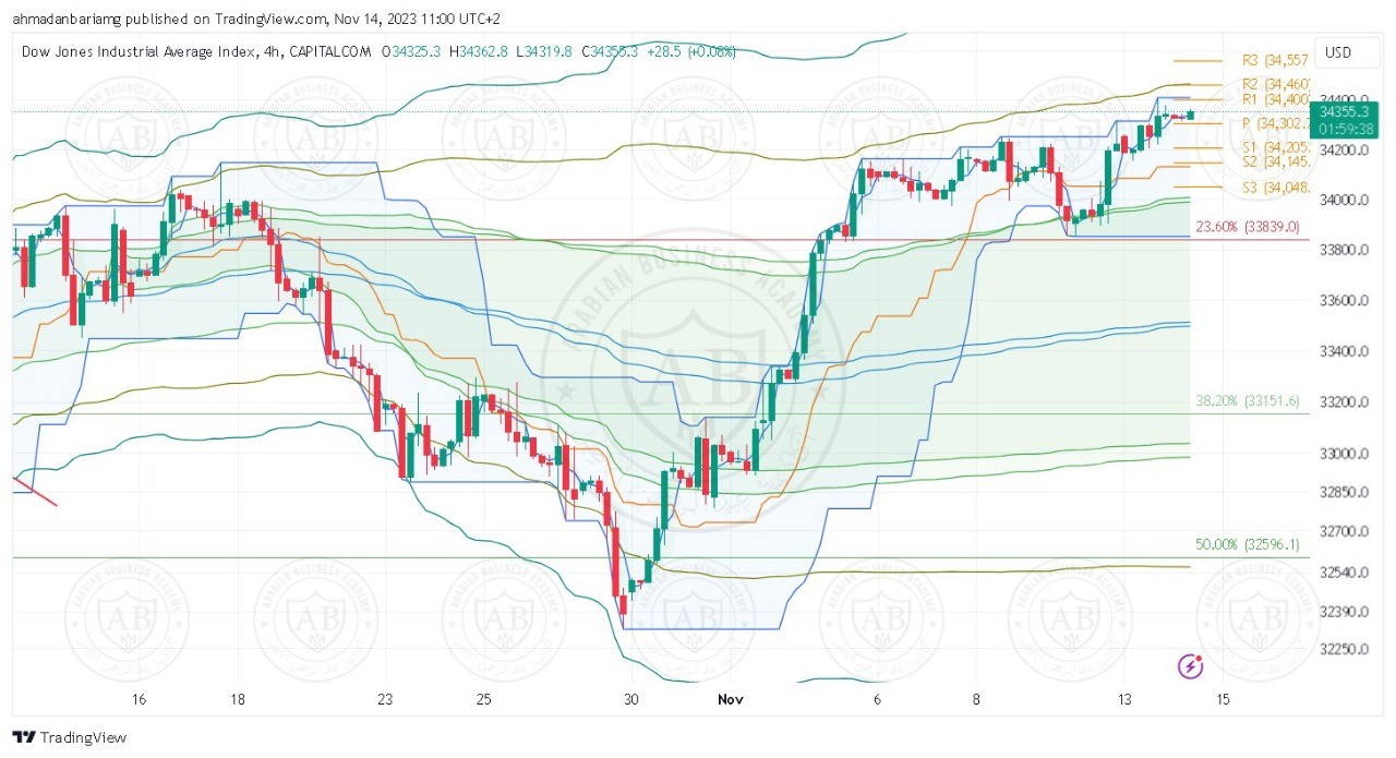 تحليل مؤشر الداوجونز ليوم الثلاثاء الموافق 14-11-2023