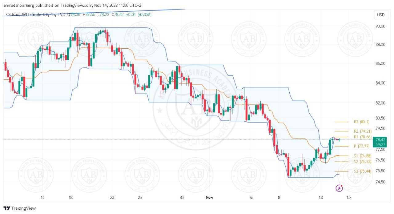 تحليل النفط ليوم الثلاثاء الموافق 14-11-2023