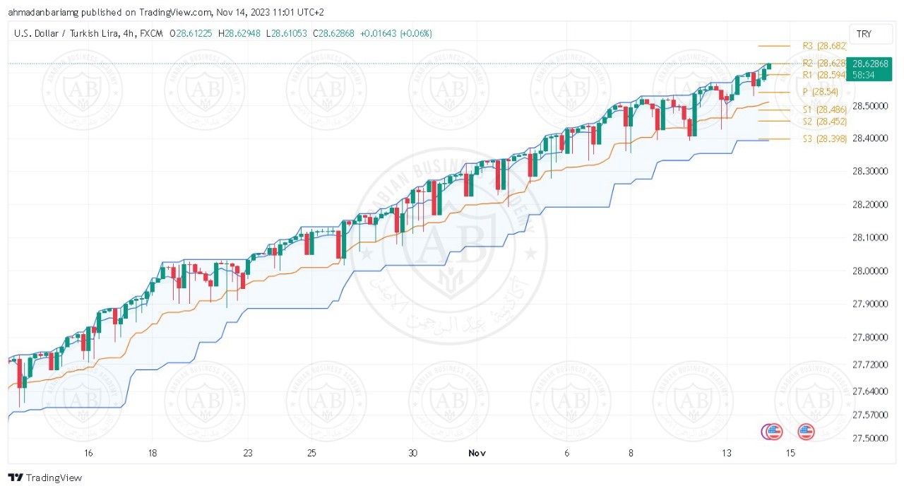تحليل زوج الدولار ليرة تركية ليوم الثلاثاء الموافق 14-11-2023