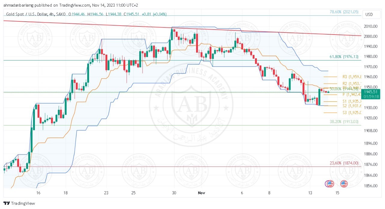 تحليل الذهب ليوم الثلاثاء الموافق 14-11-2023
