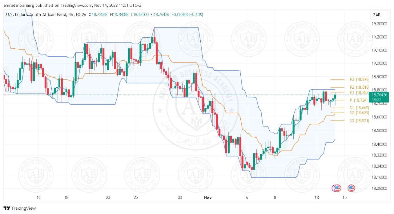 تحليل زوج الدولار راند جنوب افريقي ليوم الثلاثاء الموافق 14-11-2023