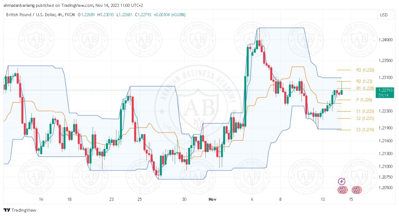 تحليل زوج الباوند دولار ليوم الاربعاء الموافق 14-11-2023 - الفترة الصباحية