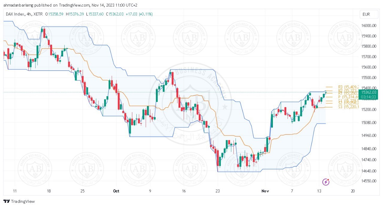 تحليل مؤشر الداكس ليوم الاربعاء الموافق 15-11-2023 - الفترة المسائية