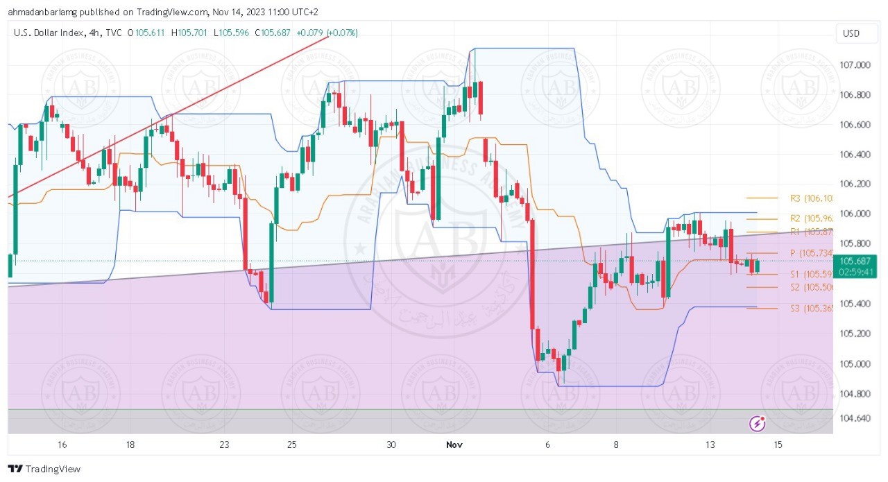 تحليل مؤشر الدولار ليوم الاربعاء الموافق 15-11-2023 - الفترة المسائية