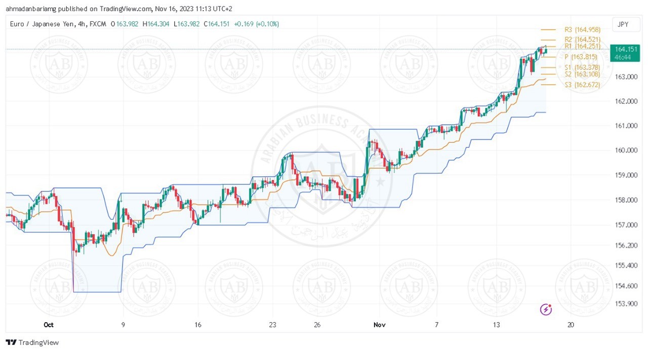 تحليل زوج اليورو ين ليوم الخميس الموافق 16-11-2023 - الفترة الصباحية