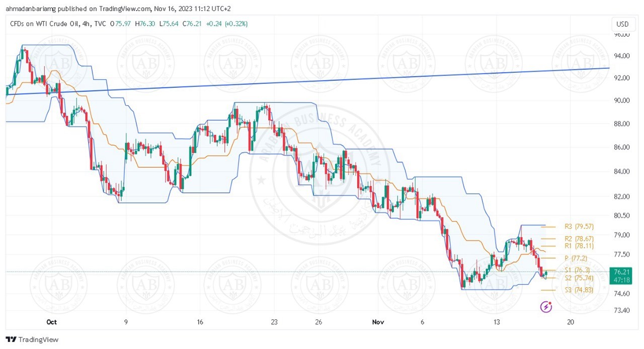 تحليل النفط ليوم الخميس الموافق 16-11-2023 - الفترة الصباحية