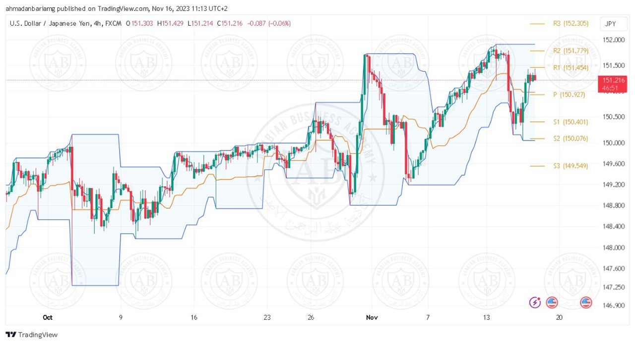 تحليل زوج الدولار ين ليوم الخميس الموافق 16-11-2023 - الفترة الصباحية