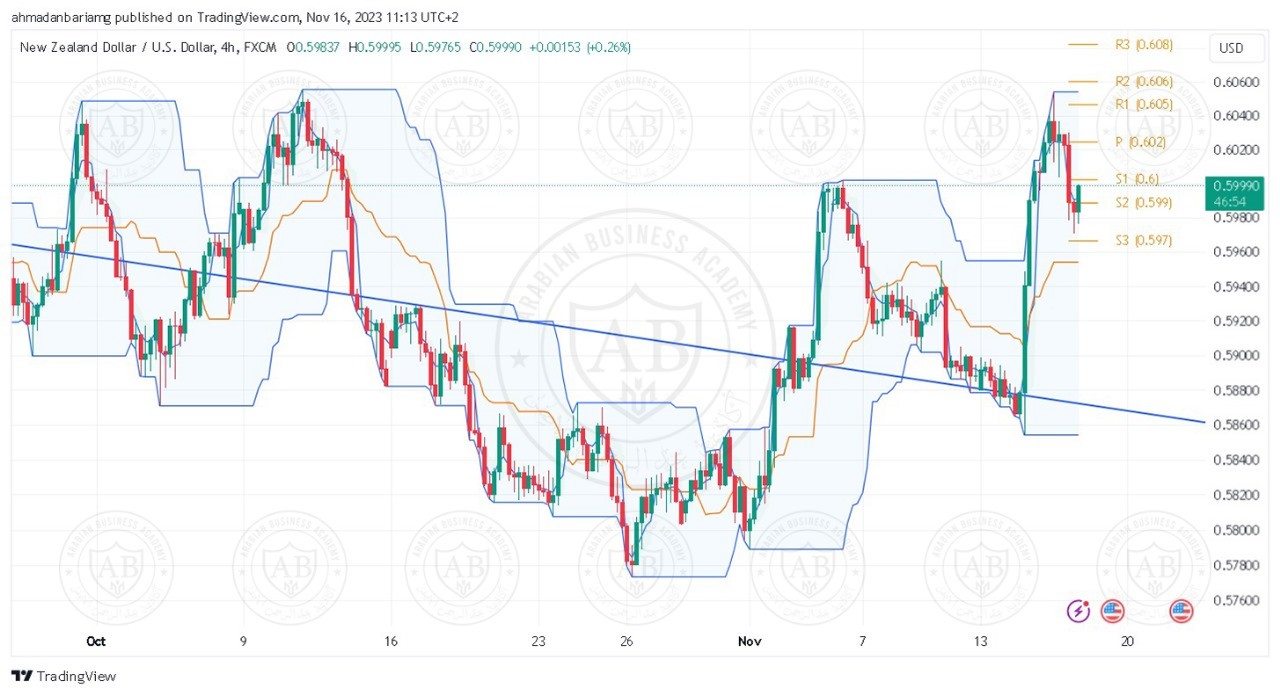 تحليل زوج النيوزلندي دولار ليوم الخميس الموافق 16-11-2023 - الفترة الصباحية