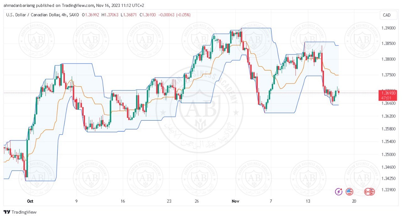 تحليل زوج الدولار - كندي ليوم الخميس الموافق 16-11-2023 - الفترة الصباحية