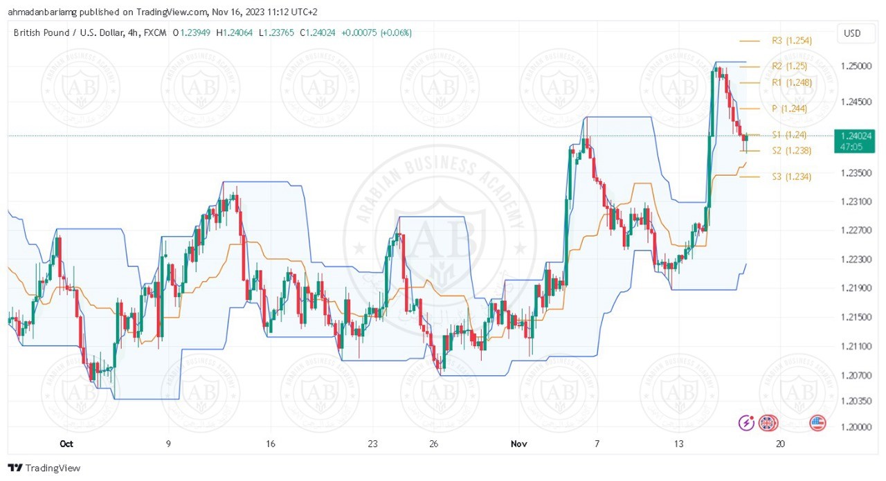 تحليل زوج الباوند دولار ليوم الخميس الموافق 16-11-2023 - الفترة الصباحية