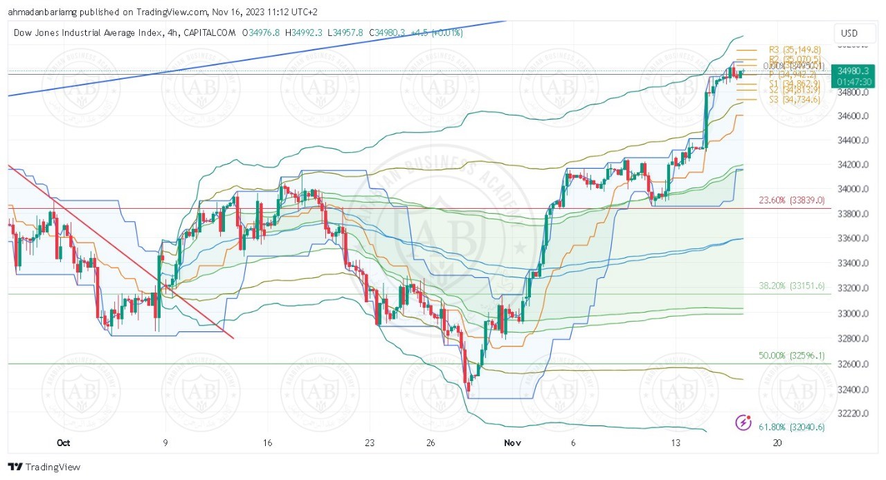تحليل مؤشر الداوجونز ليوم الخميس الموافق 16-11-2023 - الفترة الصباحية