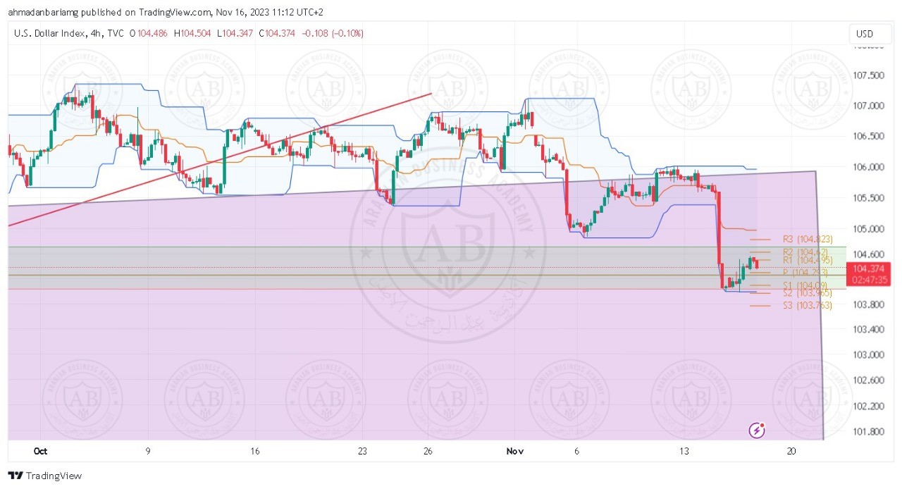 تحليل مؤشر الدولار ليوم الخميس الموافق 16-11-2023 - الفترة الصباحية