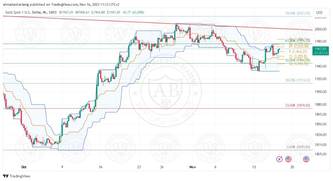 تحليل الذهب ليوم الخميس الموافق 16-11-2023 - الفترة الصباحية