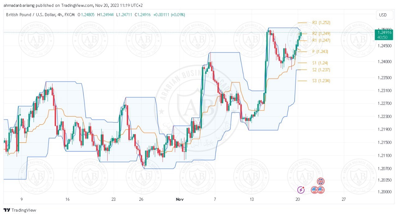 تحليل زوج الباوند دولار ليوم الاثنين الموافق 20-11-2023 - الفترة الصباحية