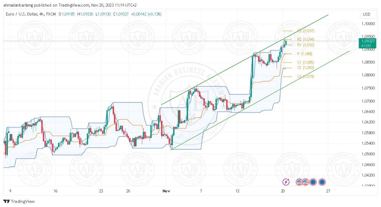 تحليل زوج اليورو دولار ليوم الاثنين الموافق 2023-11-20 - الفترة الصباحية