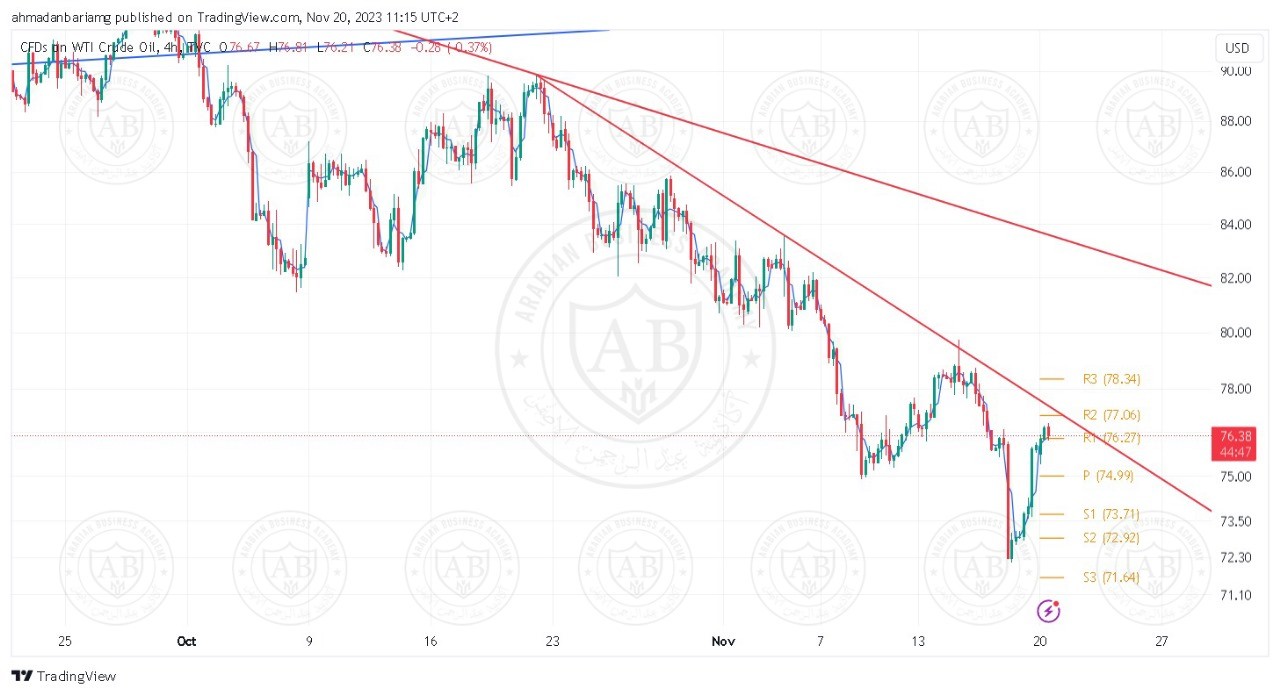 تحليل النفط ليوم الاثنين الموافق 20-11-2023 - الفترة الصباحية