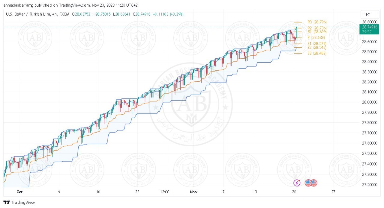 تحليل زوج الدولار ليرة تركية ليوم الاثنين الموافق 20-11-2023 - الفترة الصباحية