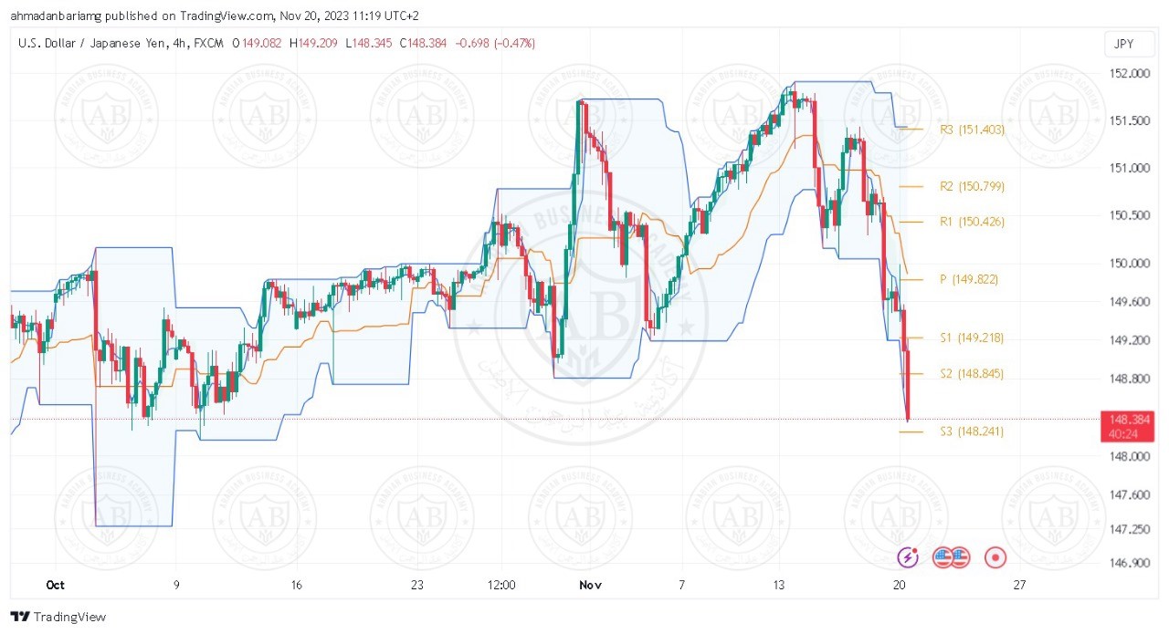 تحليل زوج الدولار ين ليوم الاثنين الموافق 20-11-2023 - الفترة المسائية