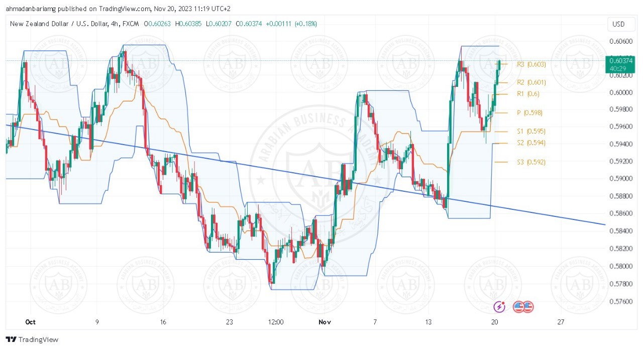 تحليل زوج النيوزلندي دولار ليوم الاثنين الموافق 20-11-2023 - الفترة المسائية