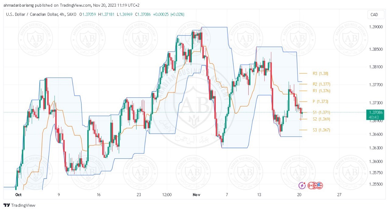 تحليل زوج الدولار - كندي ليوم الاثنين الموافق 20-11-2023 - الفترة المسائية