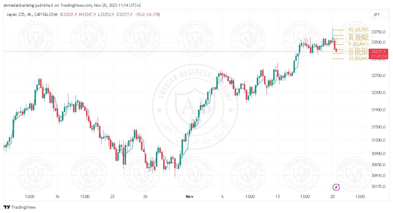 تحليل مؤشر نيكاي ليوم الاثنين الموافق 20-11-2023 - الفترة المسائية