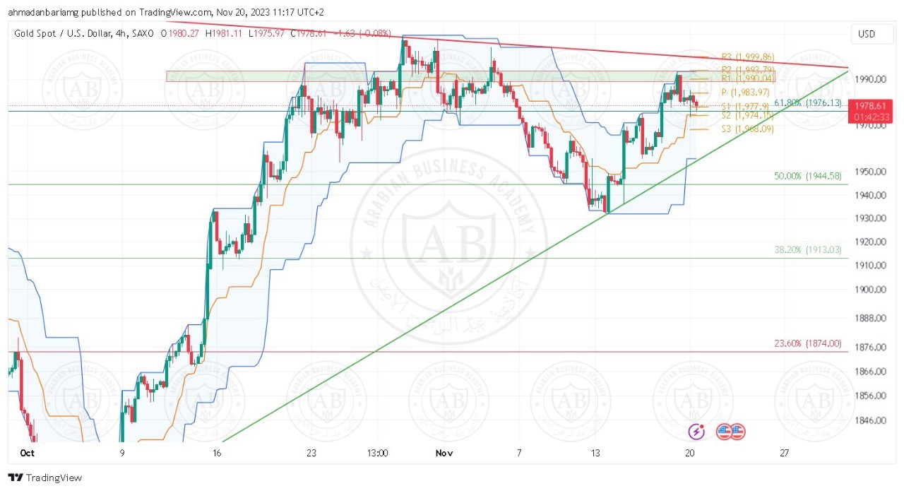 تحليل الذهب ليوم الاثنين الموافق 20-11-2023 - الفترة المسائية