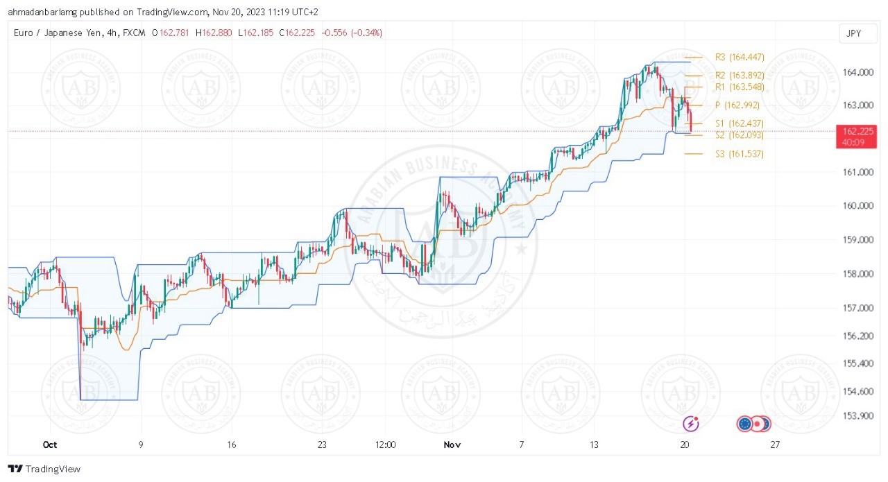 تحليل زوج اليورو ين ليوم الثلاثاء الموافق 21-11-2023 - الفترة المسائية