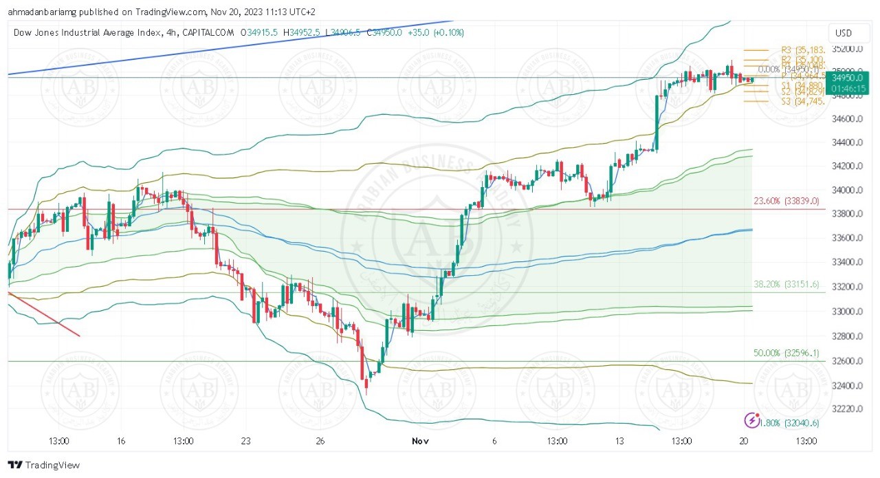 تحليل مؤشر الداوجونز ليوم الثلاثاء الموافق 21-11-2023 - الفترة المسائية