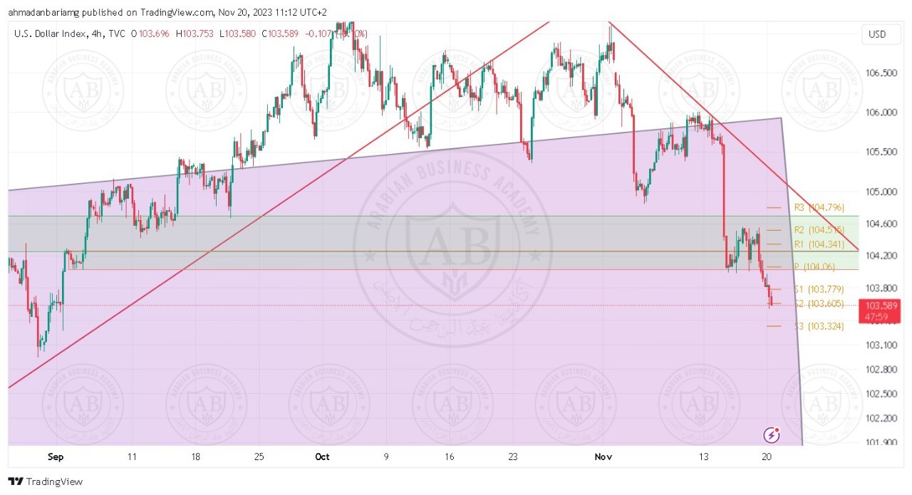 تحليل مؤشر الدولار ليوم الثلاثاء الموافق 21-11-2023 - الفترة المسائية