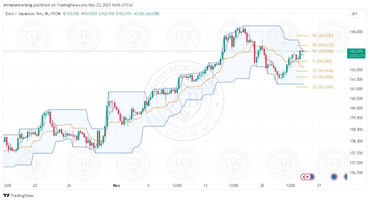 تحليل زوج اليورو ين ليوم الخميس الموافق 23-11-2023 - الفترة المسائية