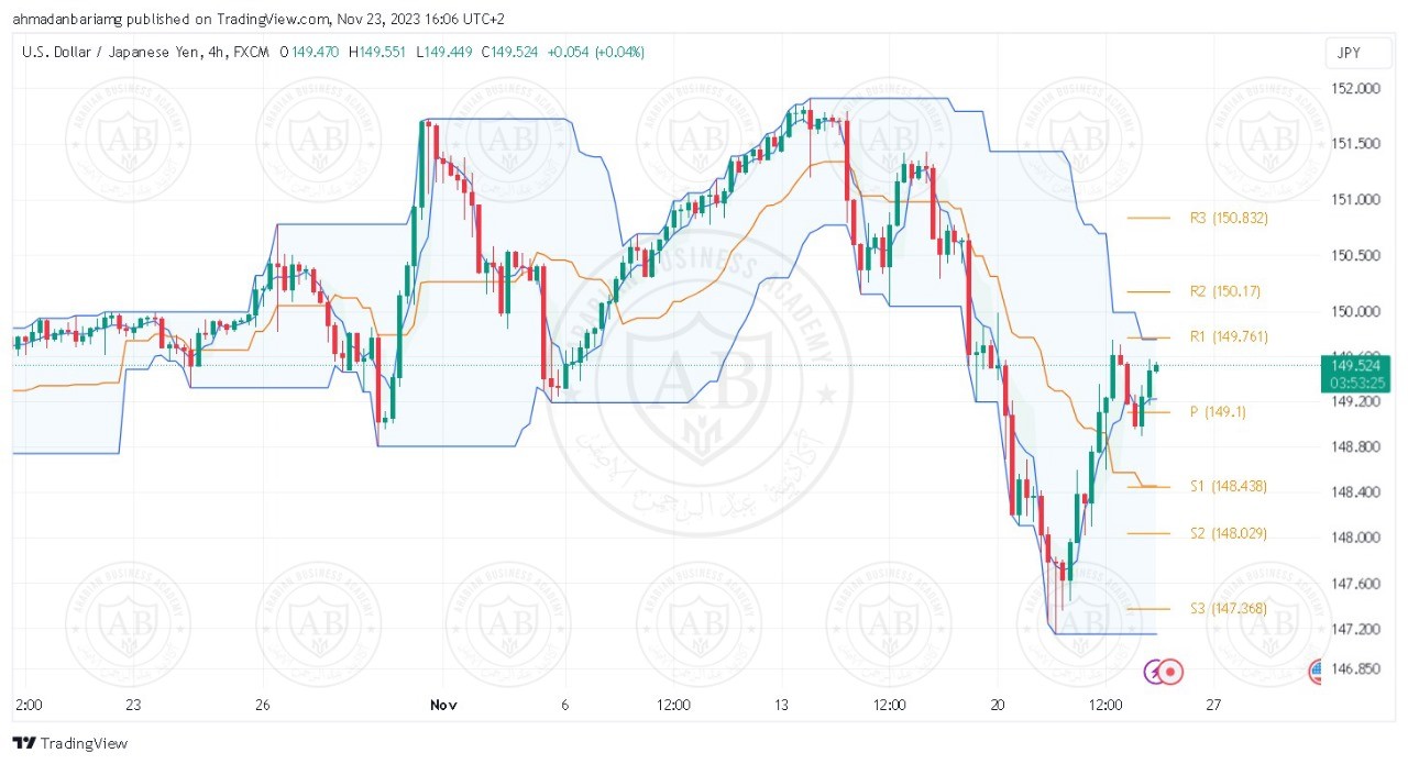 تحليل زوج الدولار ين ليوم الخميس الموافق 23-11-2023 - الفترة المسائية